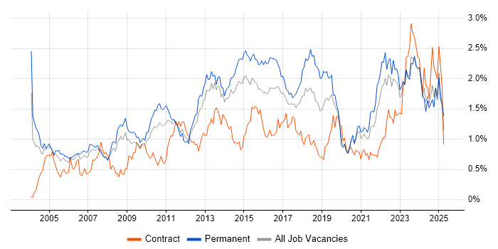 Job vacancy trend for Process Improvement in West Yorkshire