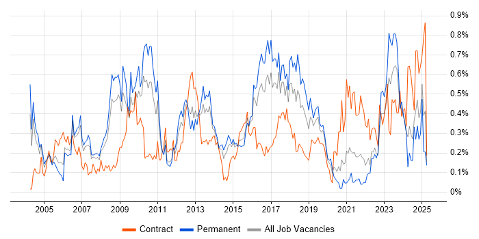 Job vacancy trend for Process Management in West Yorkshire Job vacancy trend for Process Management in West Yorkshire