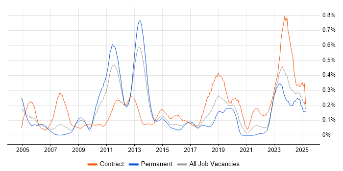 Job vacancy trend for Procure-to-Pay in West Yorkshire Job vacancy trend for Procure-to-Pay in West Yorkshire