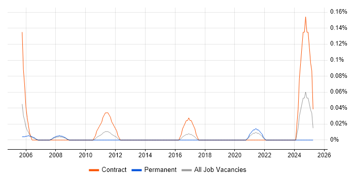 Job vacancy trend for Procurement Assistant in West Yorkshire Job vacancy trend for Procurement Assistant in West Yorkshire