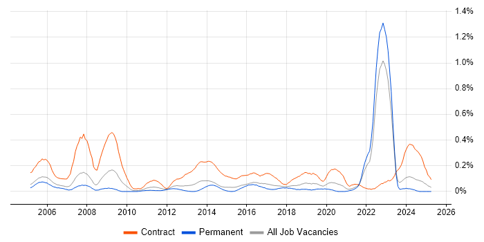 Job vacancy trend for Procurement Manager in West Yorkshire Job vacancy trend for Procurement Manager in West Yorkshire