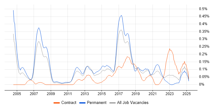 Job vacancy trend for Product Analyst in West Yorkshire Job vacancy trend for Product Analyst in West Yorkshire