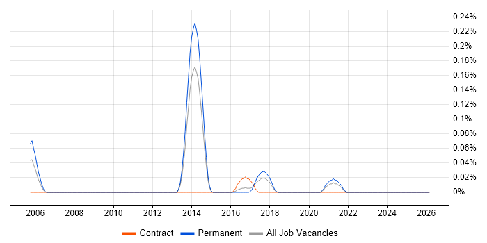 Product Architect job vacancy trend in West Yorkshire