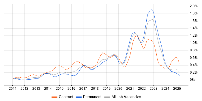 Job vacancy trend for Product Backlog in West Yorkshire Job vacancy trend for Product Backlog in West Yorkshire