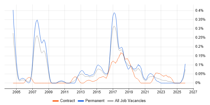 Product Business Analyst job vacancy trend in West Yorkshire