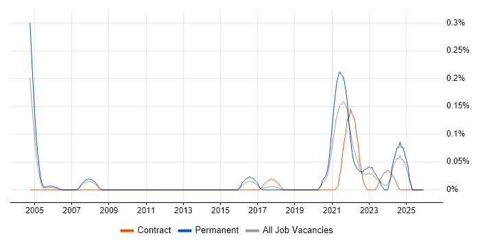 Product Designer job vacancy trend in West Yorkshire