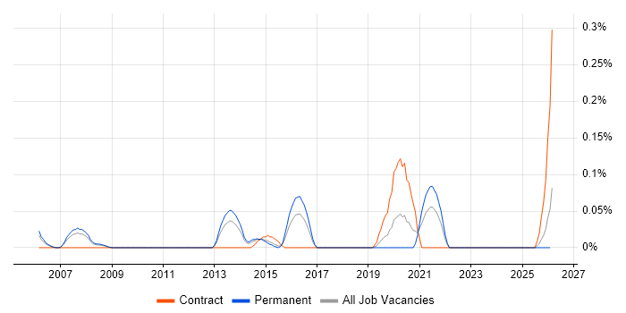 Product Developer job vacancy trend in West Yorkshire