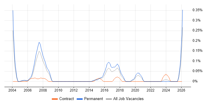 Product Development Manager job vacancy trend in West Yorkshire