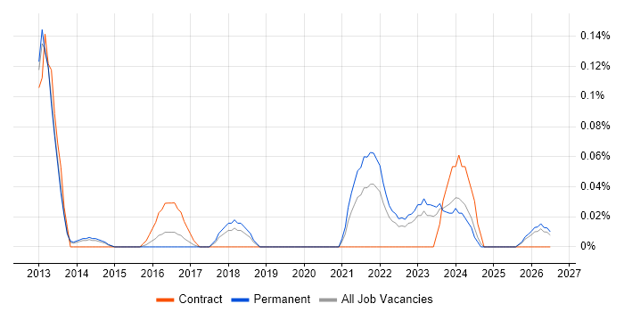 Product Discovery job vacancy trend in West Yorkshire