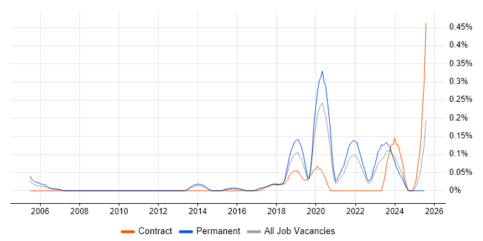 Job vacancy trend for Product Lead in West Yorkshire Job vacancy trend for Product Lead in West Yorkshire