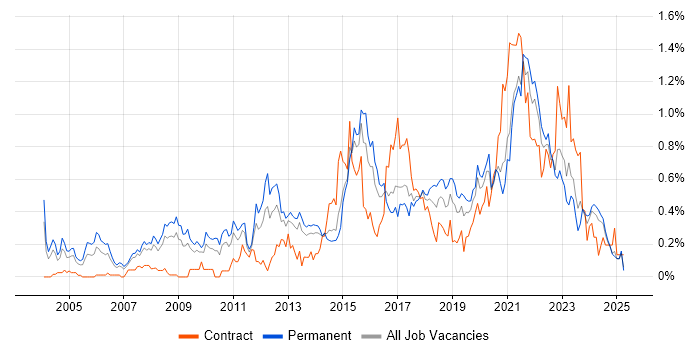 Job vacancy trend for Product Management in West Yorkshire Job vacancy trend for Product Management in West Yorkshire