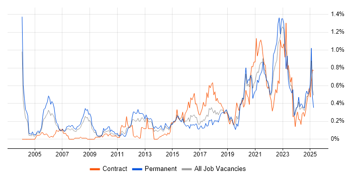 Job vacancy trend for Product Manager in West Yorkshire Job vacancy trend for Product Manager in West Yorkshire