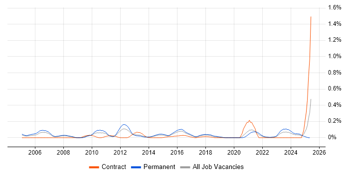 Job vacancy trend for Product Marketing in West Yorkshire Job vacancy trend for Product Marketing in West Yorkshire