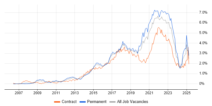Job vacancy trend for Product Ownership in West Yorkshire Job vacancy trend for Product Ownership in West Yorkshire