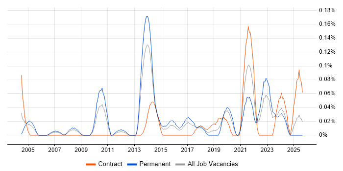 Product Planning job vacancy trend in West Yorkshire
