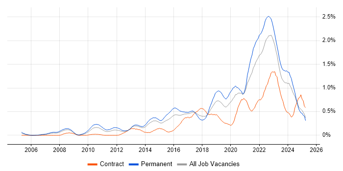 Job vacancy trend for Product Roadmap in West Yorkshire Job vacancy trend for Product Roadmap in West Yorkshire