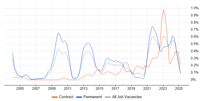 Job vacancy trend for Product Strategy in West Yorkshire Job vacancy trend for Product Strategy in West Yorkshire