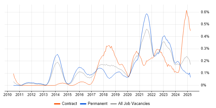 Job vacancy trend for Product Vision in West Yorkshire Job vacancy trend for Product Vision in West Yorkshire
