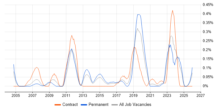 Production Planning job vacancy trend in West Yorkshire