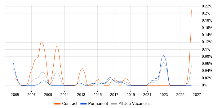 Programme Analyst job vacancy trend in West Yorkshire