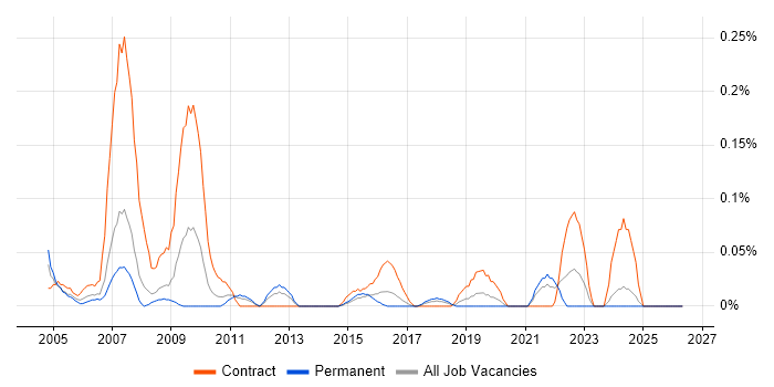 Programme Coordinator job vacancy trend in West Yorkshire