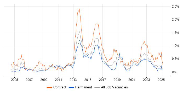 Job vacancy trend for Programme Delivery in West Yorkshire Job vacancy trend for Programme Delivery in West Yorkshire