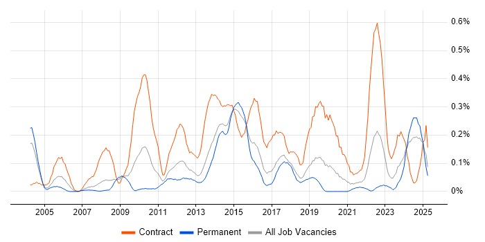 Job vacancy trend for Programme Governance in West Yorkshire