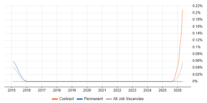 Programme Management Analyst job vacancy trend in West Yorkshire