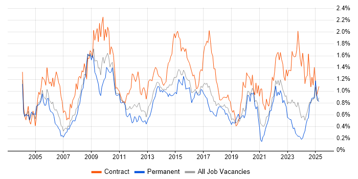 Job vacancy trend for Programme Management in West Yorkshire Job vacancy trend for Programme Management in West Yorkshire