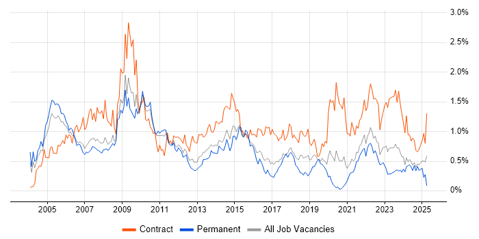 Job vacancy trend for Programme Manager in West Yorkshire Job vacancy trend for Programme Manager in West Yorkshire