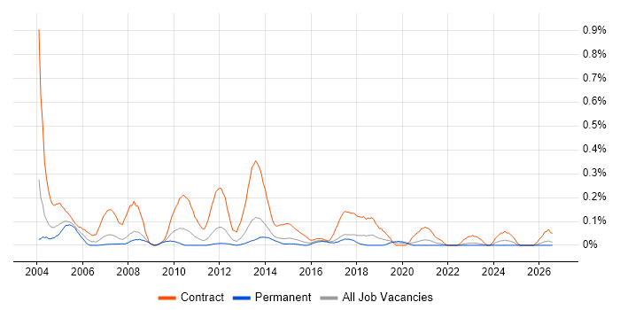 Programme Planner job vacancy trend in West Yorkshire