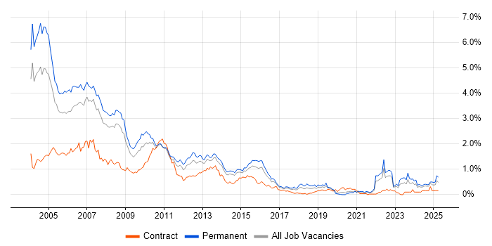 Job vacancy trend for Programmer in West Yorkshire Job vacancy trend for Programmer in West Yorkshire