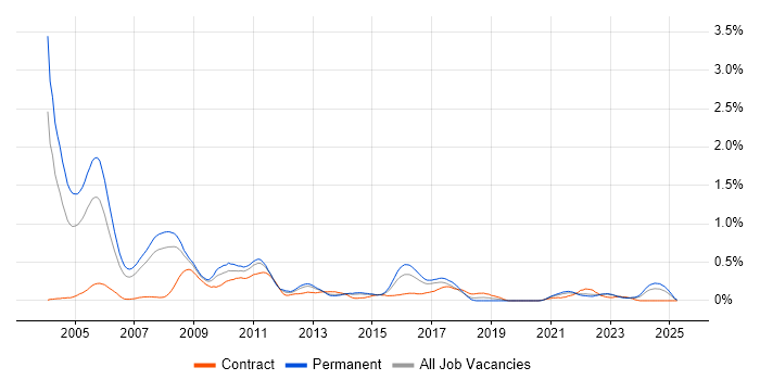Job vacancy trend for Progress in West Yorkshire Job vacancy trend for Progress in West Yorkshire
