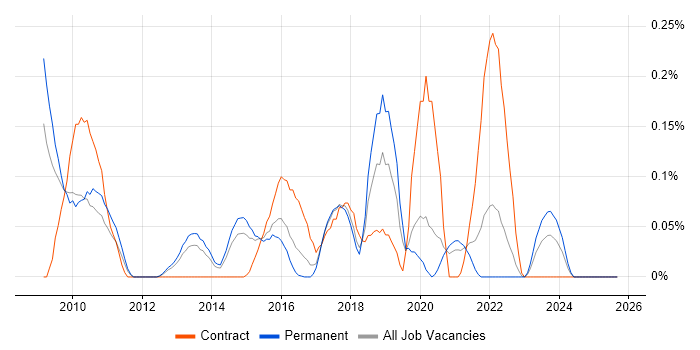 Progressive Enhancement job vacancy trend in West Yorkshire Progressive Enhancement job vacancy trend in West Yorkshire