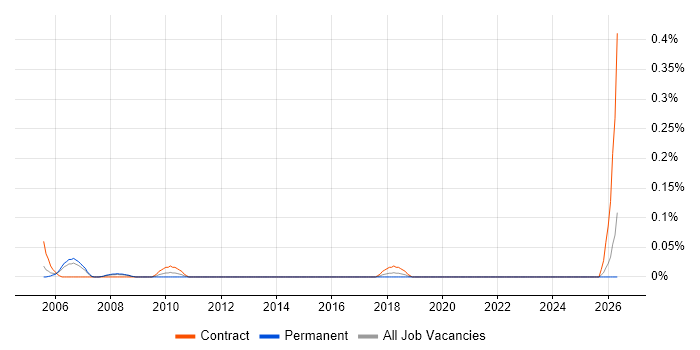 Project Accountant job vacancy trend in West Yorkshire