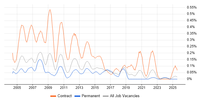 Job vacancy trend for Project Administrator in West Yorkshire