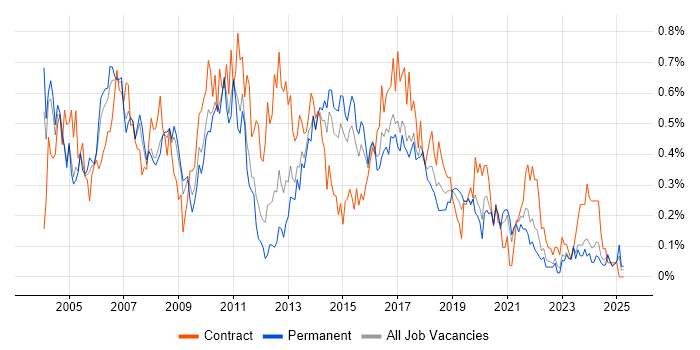 Job vacancy trend for Project Analyst in West Yorkshire Job vacancy trend for Project Analyst in West Yorkshire