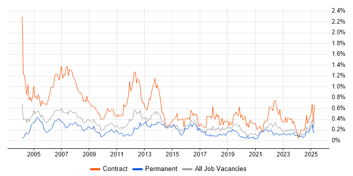 Job vacancy trend for Project Coordinator in West Yorkshire Job vacancy trend for Project Coordinator in West Yorkshire