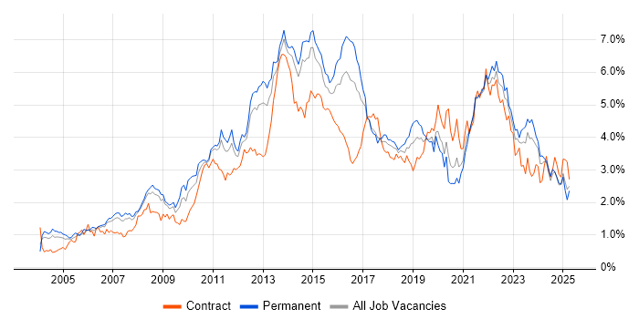Job vacancy trend for Project Delivery in West Yorkshire Job vacancy trend for Project Delivery in West Yorkshire
