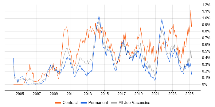 Job vacancy trend for Project Governance in West Yorkshire