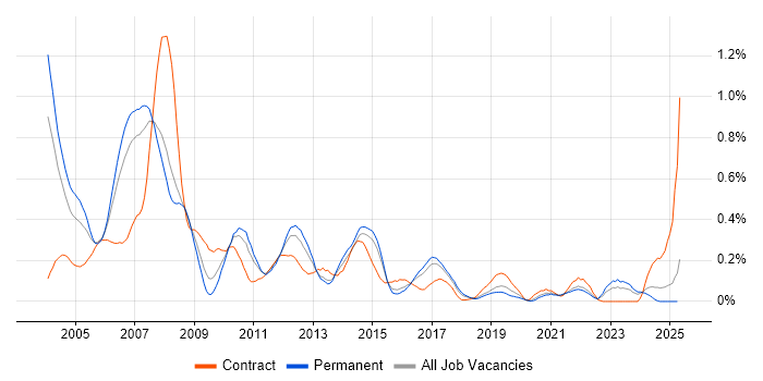 Job vacancy trend for Project Leader in West Yorkshire Job vacancy trend for Project Leader in West Yorkshire