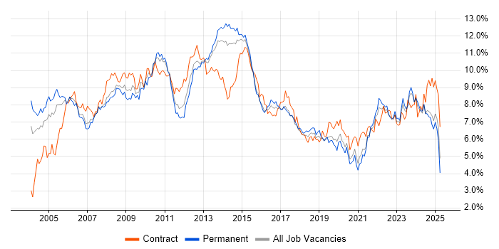 Job vacancy trend for Project Management in West Yorkshire Job vacancy trend for Project Management in West Yorkshire