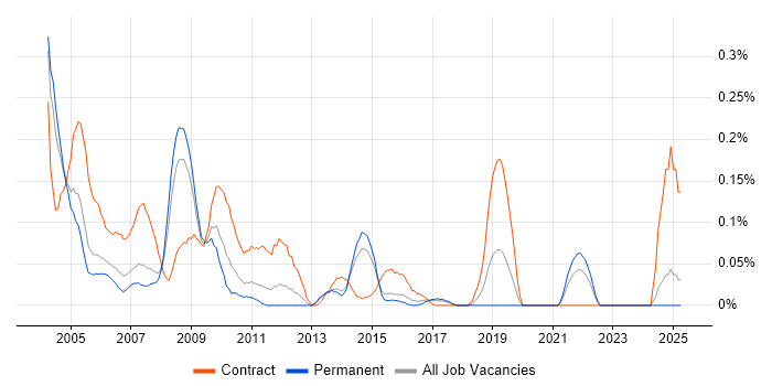 Job vacancy trend for Project Office Manager in West Yorkshire