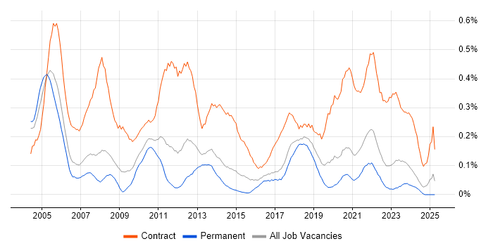 Job vacancy trend for Project Officer in West Yorkshire Job vacancy trend for Project Officer in West Yorkshire