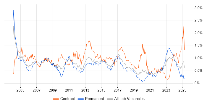 Job vacancy trend for Project Planning in West Yorkshire Job vacancy trend for Project Planning in West Yorkshire