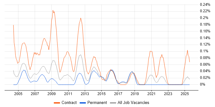 Job vacancy trend for Project Support Administrator in West Yorkshire Job vacancy trend for Project Support Administrator in West Yorkshire