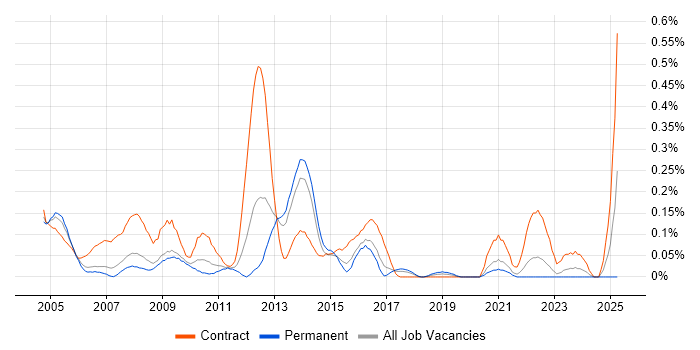 Job vacancy trend for Project Support Coordinator in West Yorkshire