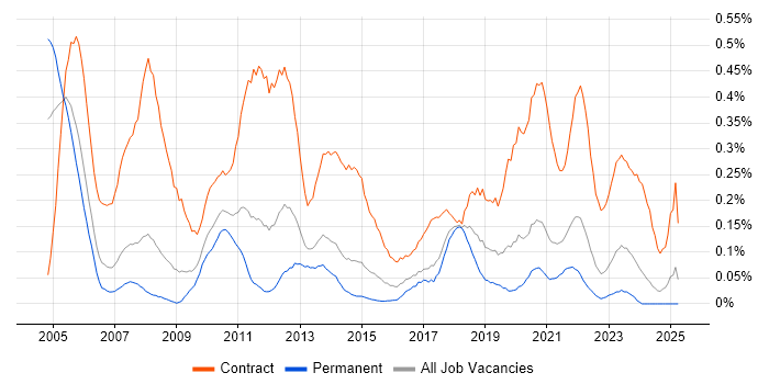 Job vacancy trend for Project Support Officer in West Yorkshire Job vacancy trend for Project Support Officer in West Yorkshire