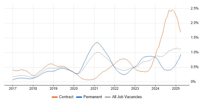 Job vacancy trend for Prometheus in West Yorkshire Job vacancy trend for Prometheus in West Yorkshire