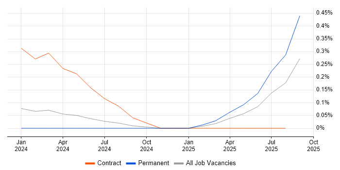 Job vacancy trend for Prompt Engineering in West Yorkshire